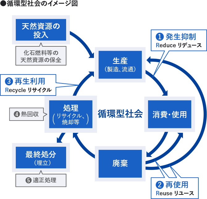 循環型社会のイメージ図
